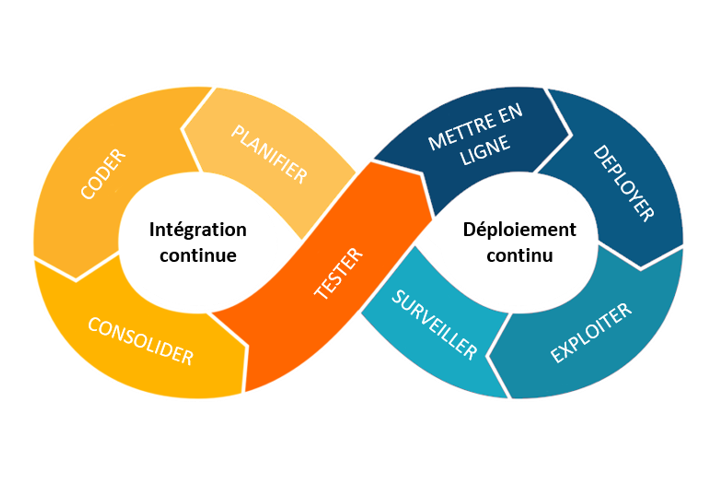 Expertise CI/CD